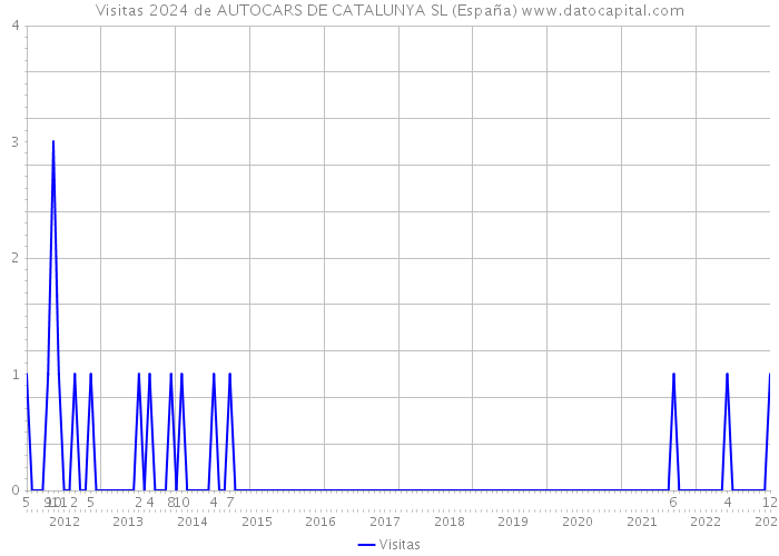 Visitas 2024 de AUTOCARS DE CATALUNYA SL (España) 