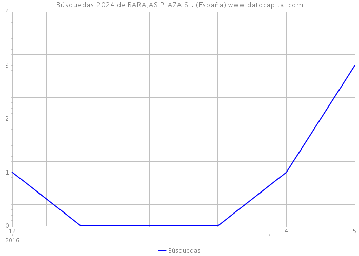 Búsquedas 2024 de BARAJAS PLAZA SL. (España) 