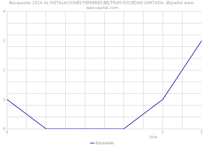 Búsquedas 2024 de INSTALACIONES FERRERES BELTRAN SOCIEDAD LIMITADA. (España) 