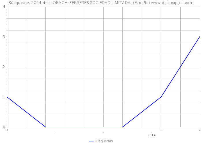 Búsquedas 2024 de LLORACH-FERRERES SOCIEDAD LIMITADA. (España) 