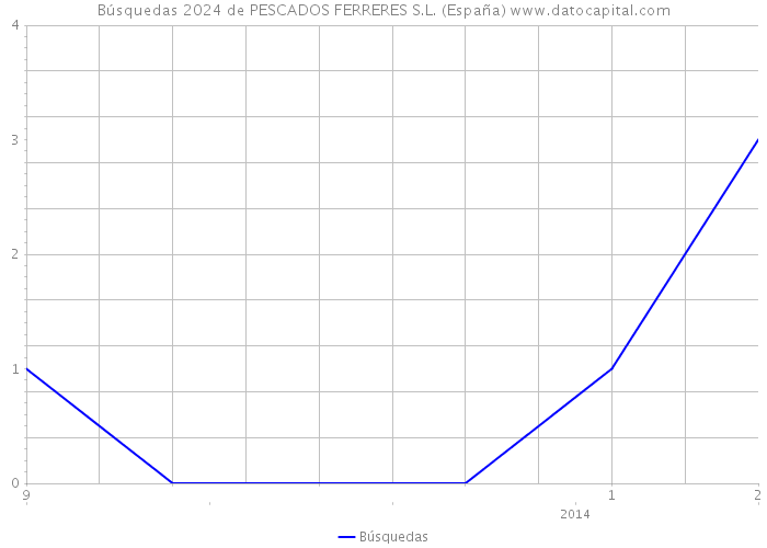 Búsquedas 2024 de PESCADOS FERRERES S.L. (España) 