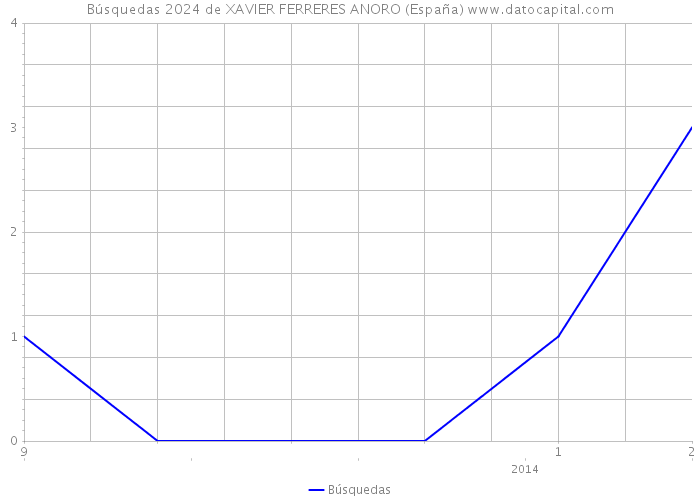 Búsquedas 2024 de XAVIER FERRERES ANORO (España) 