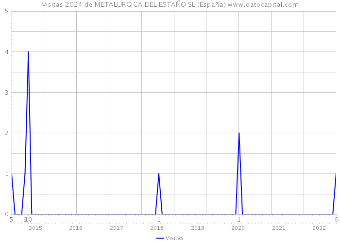 Visitas 2024 de METALURGICA DEL ESTAÑO SL (España) 
