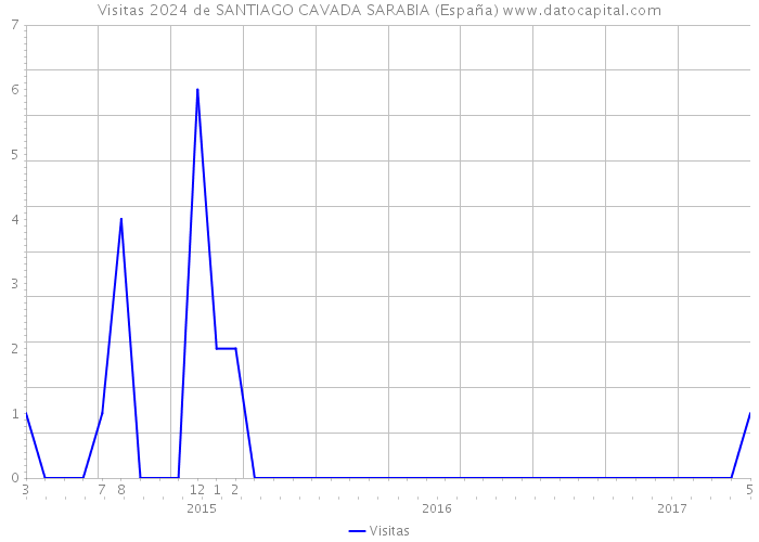 Visitas 2024 de SANTIAGO CAVADA SARABIA (España) 