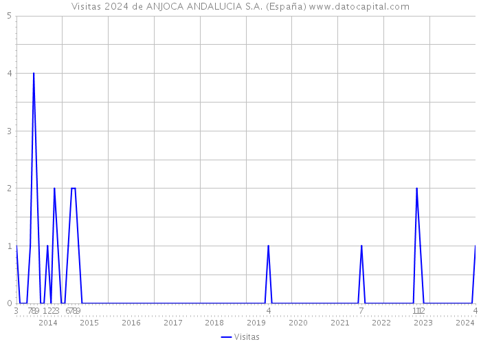 Visitas 2024 de ANJOCA ANDALUCIA S.A. (España) 