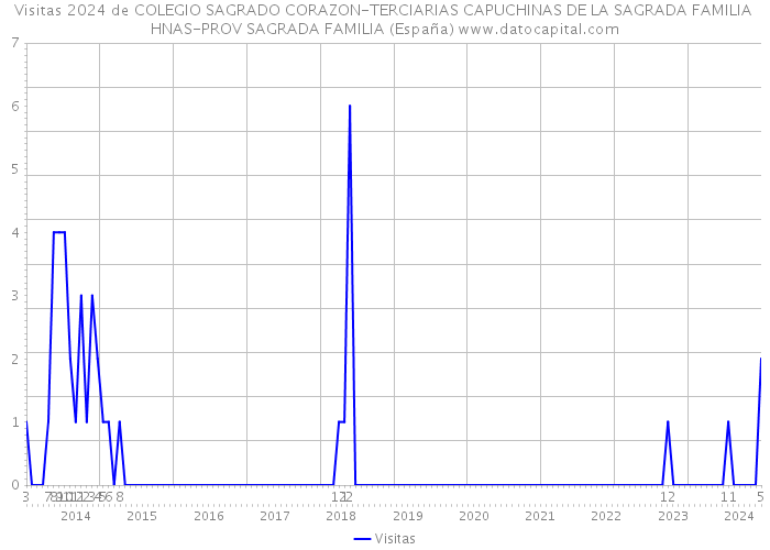 Visitas 2024 de COLEGIO SAGRADO CORAZON-TERCIARIAS CAPUCHINAS DE LA SAGRADA FAMILIA HNAS-PROV SAGRADA FAMILIA (España) 