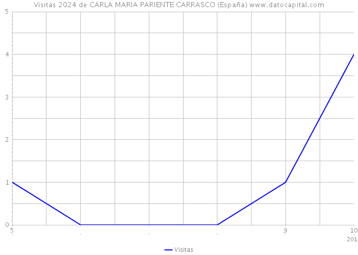 Visitas 2024 de CARLA MARIA PARIENTE CARRASCO (España) 