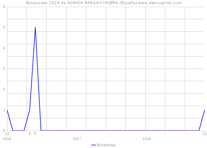 Búsquedas 2024 de AINHOA BARAJAS NAJERA (España) 