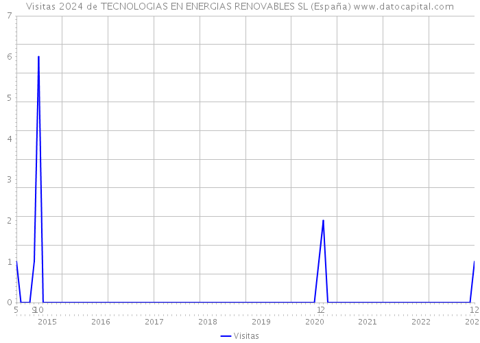 Visitas 2024 de TECNOLOGIAS EN ENERGIAS RENOVABLES SL (España) 