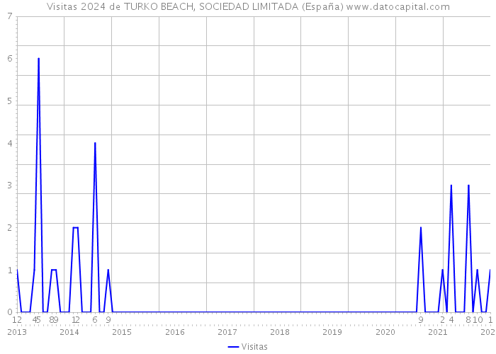 Visitas 2024 de TURKO BEACH, SOCIEDAD LIMITADA (España) 