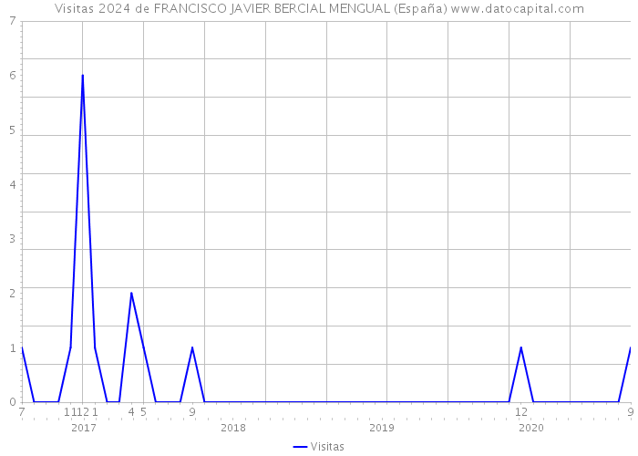 Visitas 2024 de FRANCISCO JAVIER BERCIAL MENGUAL (España) 