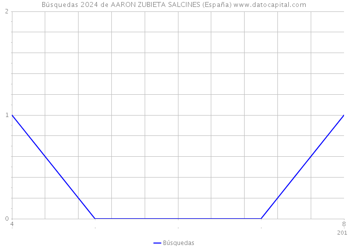 Búsquedas 2024 de AARON ZUBIETA SALCINES (España) 