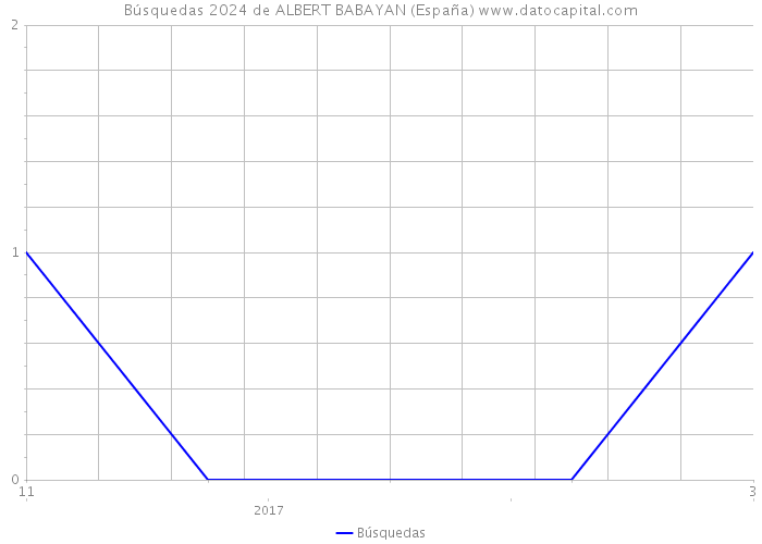 Búsquedas 2024 de ALBERT BABAYAN (España) 
