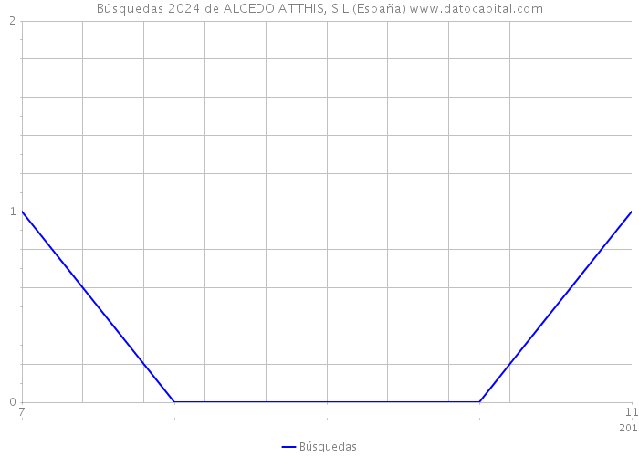Búsquedas 2024 de ALCEDO ATTHIS, S.L (España) 