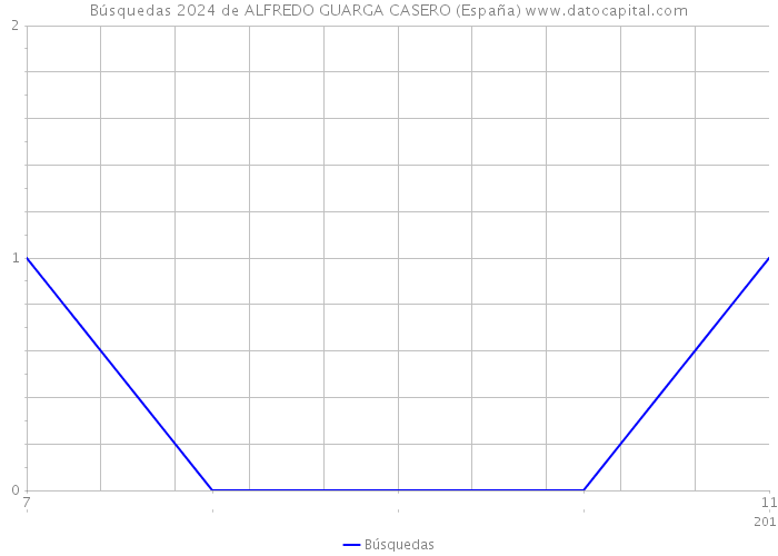 Búsquedas 2024 de ALFREDO GUARGA CASERO (España) 