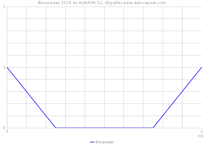 Búsquedas 2024 de ALMANA S.L. (España) 