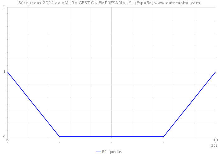 Búsquedas 2024 de AMURA GESTION EMPRESARIAL SL (España) 