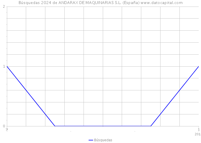 Búsquedas 2024 de ANDARAX DE MAQUINARIAS S.L. (España) 