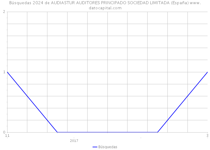 Búsquedas 2024 de AUDIASTUR AUDITORES PRINCIPADO SOCIEDAD LIMITADA (España) 