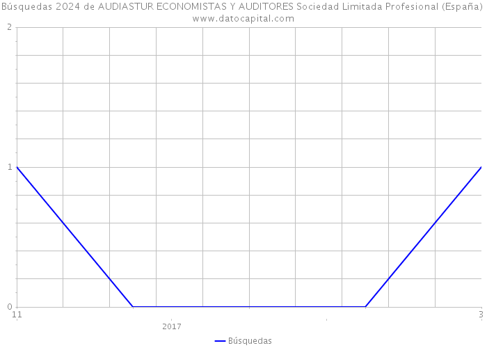 Búsquedas 2024 de AUDIASTUR ECONOMISTAS Y AUDITORES Sociedad Limitada Profesional (España) 