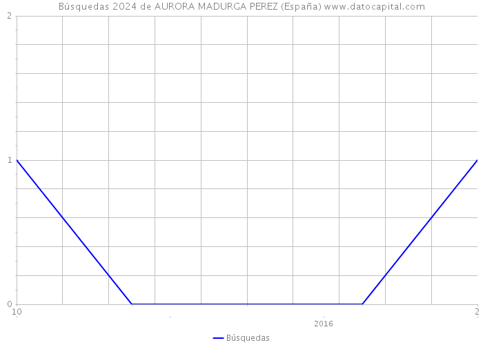 Búsquedas 2024 de AURORA MADURGA PEREZ (España) 