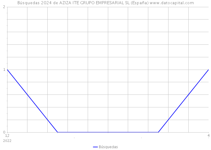 Búsquedas 2024 de AZIZA ITE GRUPO EMPRESARIAL SL (España) 