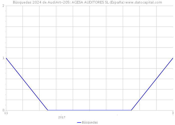 Búsquedas 2024 de AudiArt-205: AGESA AUDITORES SL (España) 