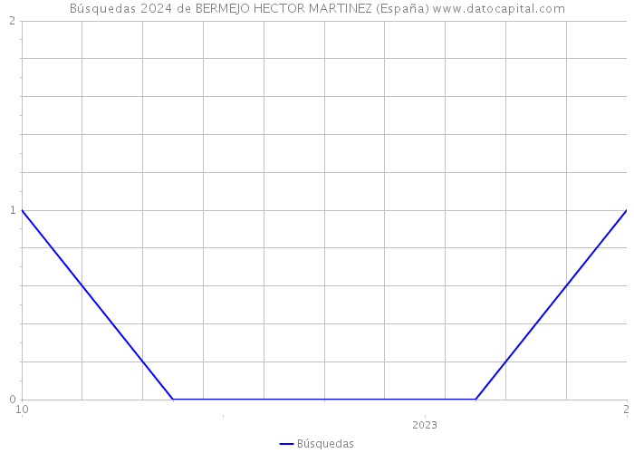Búsquedas 2024 de BERMEJO HECTOR MARTINEZ (España) 