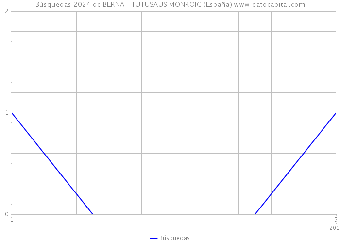 Búsquedas 2024 de BERNAT TUTUSAUS MONROIG (España) 