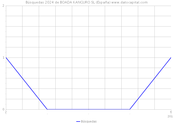 Búsquedas 2024 de BOADA KANGURO SL (España) 
