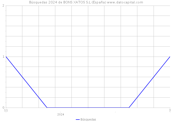 Búsquedas 2024 de BONS XATOS S.L (España) 