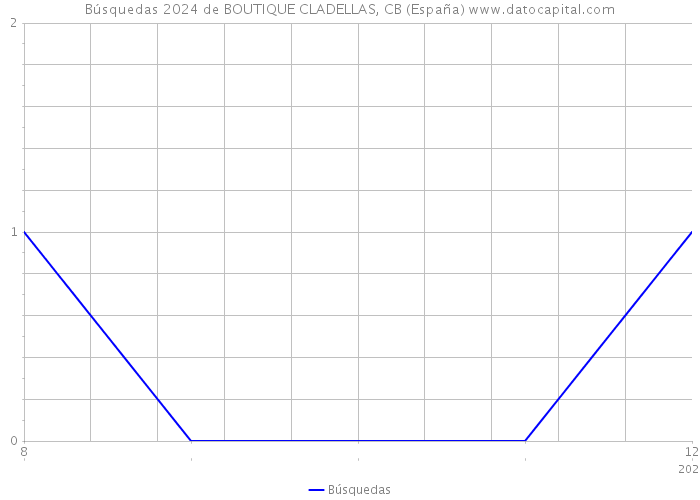 Búsquedas 2024 de BOUTIQUE CLADELLAS, CB (España) 