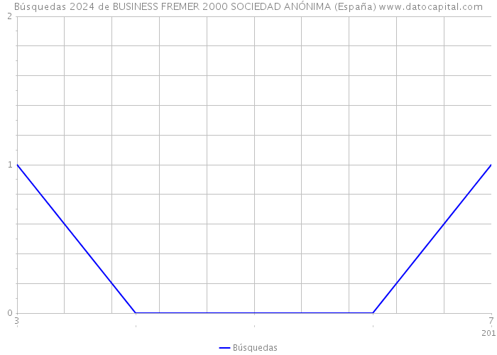 Búsquedas 2024 de BUSINESS FREMER 2000 SOCIEDAD ANÓNIMA (España) 