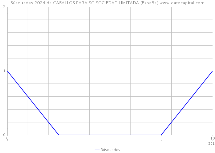 Búsquedas 2024 de CABALLOS PARAISO SOCIEDAD LIMITADA (España) 