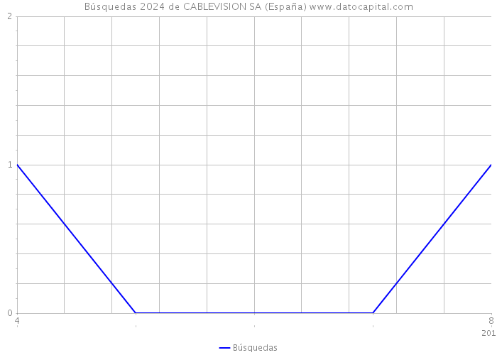 Búsquedas 2024 de CABLEVISION SA (España) 