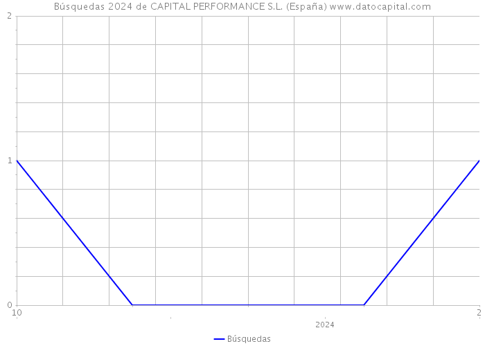 Búsquedas 2024 de CAPITAL PERFORMANCE S.L. (España) 
