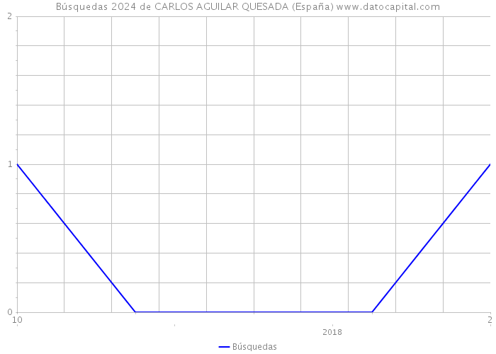 Búsquedas 2024 de CARLOS AGUILAR QUESADA (España) 