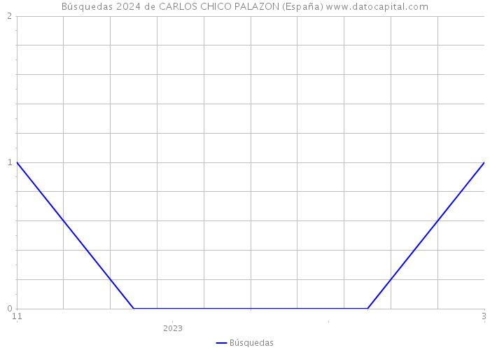 Búsquedas 2024 de CARLOS CHICO PALAZON (España) 