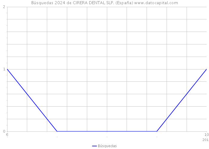 Búsquedas 2024 de CIRERA DENTAL SLP. (España) 