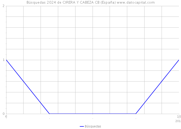 Búsquedas 2024 de CIRERA Y CABEZA CB (España) 