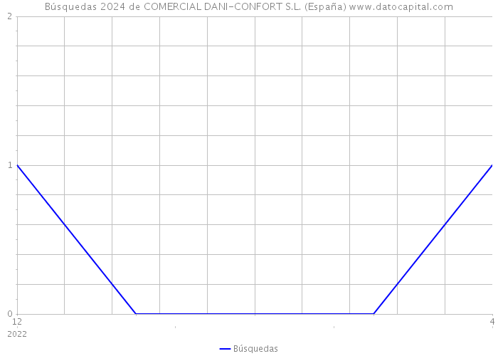 Búsquedas 2024 de COMERCIAL DANI-CONFORT S.L. (España) 