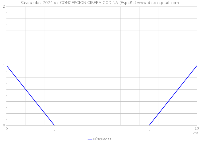 Búsquedas 2024 de CONCEPCION CIRERA CODINA (España) 
