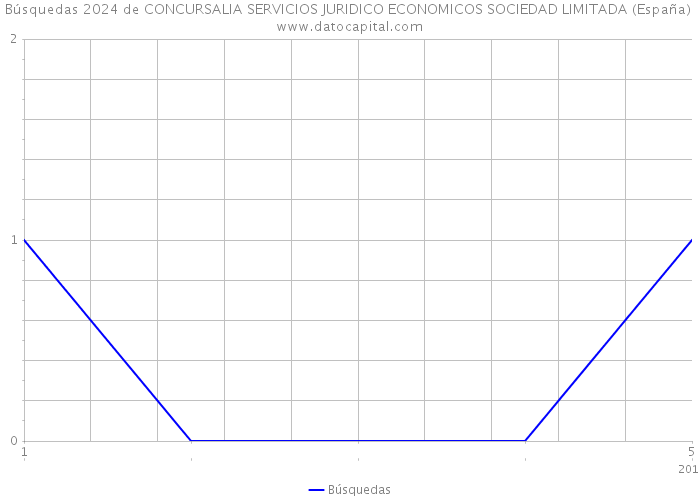 Búsquedas 2024 de CONCURSALIA SERVICIOS JURIDICO ECONOMICOS SOCIEDAD LIMITADA (España) 