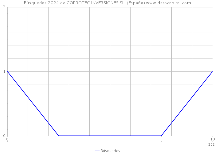 Búsquedas 2024 de COPROTEC INVERSIONES SL. (España) 
