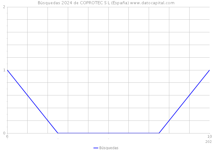 Búsquedas 2024 de COPROTEC S L (España) 