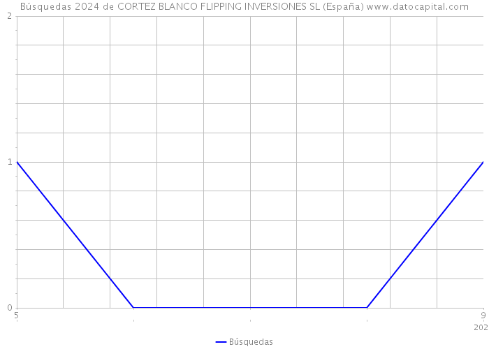 Búsquedas 2024 de CORTEZ BLANCO FLIPPING INVERSIONES SL (España) 