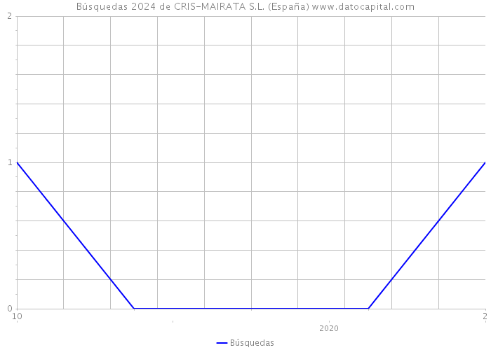Búsquedas 2024 de CRIS-MAIRATA S.L. (España) 