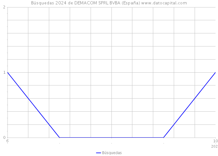 Búsquedas 2024 de DEMACOM SPRL BVBA (España) 