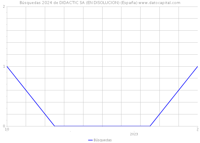 Búsquedas 2024 de DIDACTIC SA (EN DISOLUCION) (España) 
