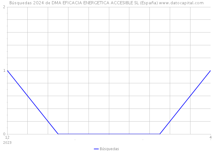 Búsquedas 2024 de DMA EFICACIA ENERGETICA ACCESIBLE SL (España) 